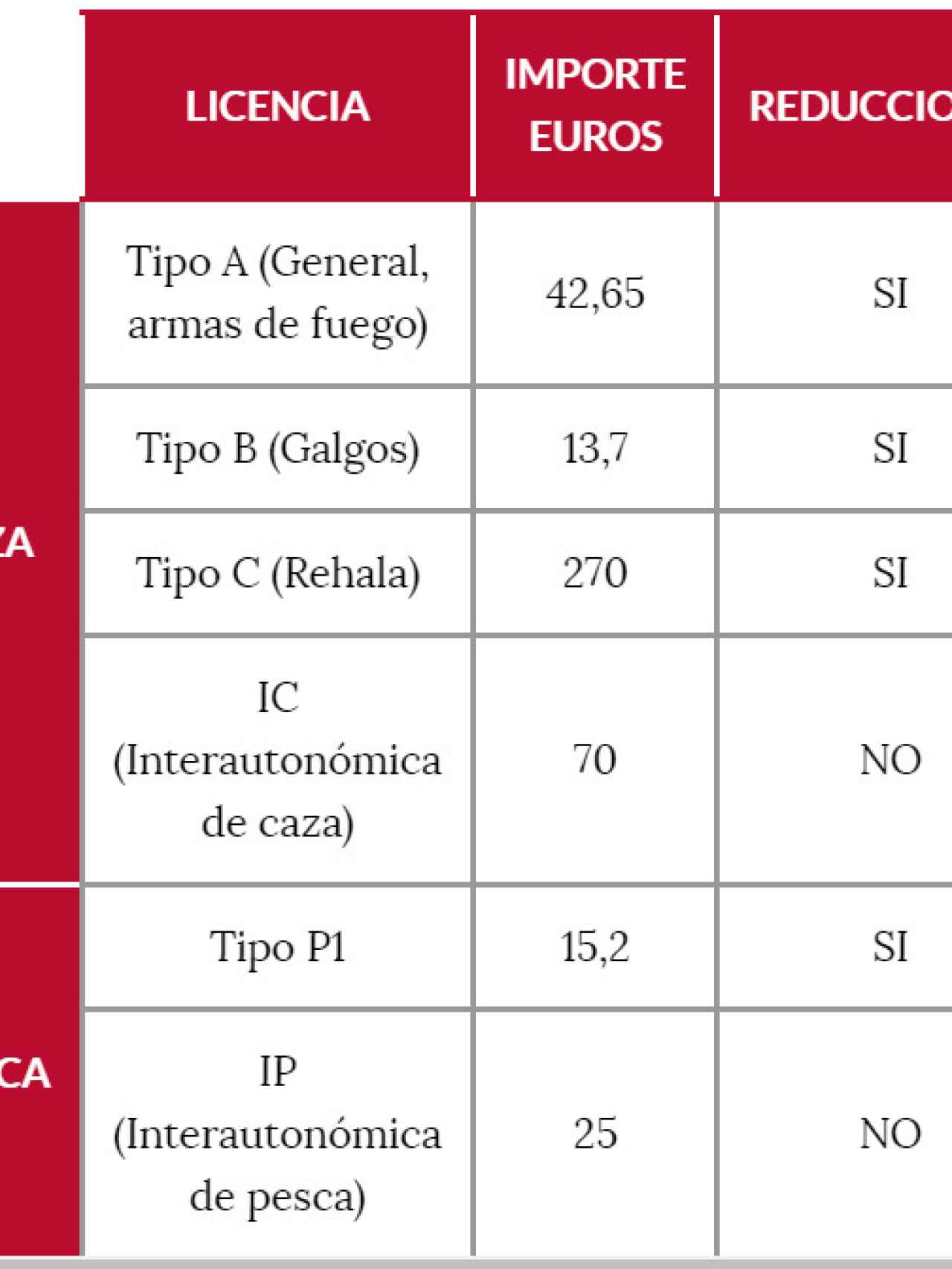 Precios actuales de las tasas de caza y pesca en Castilla y León