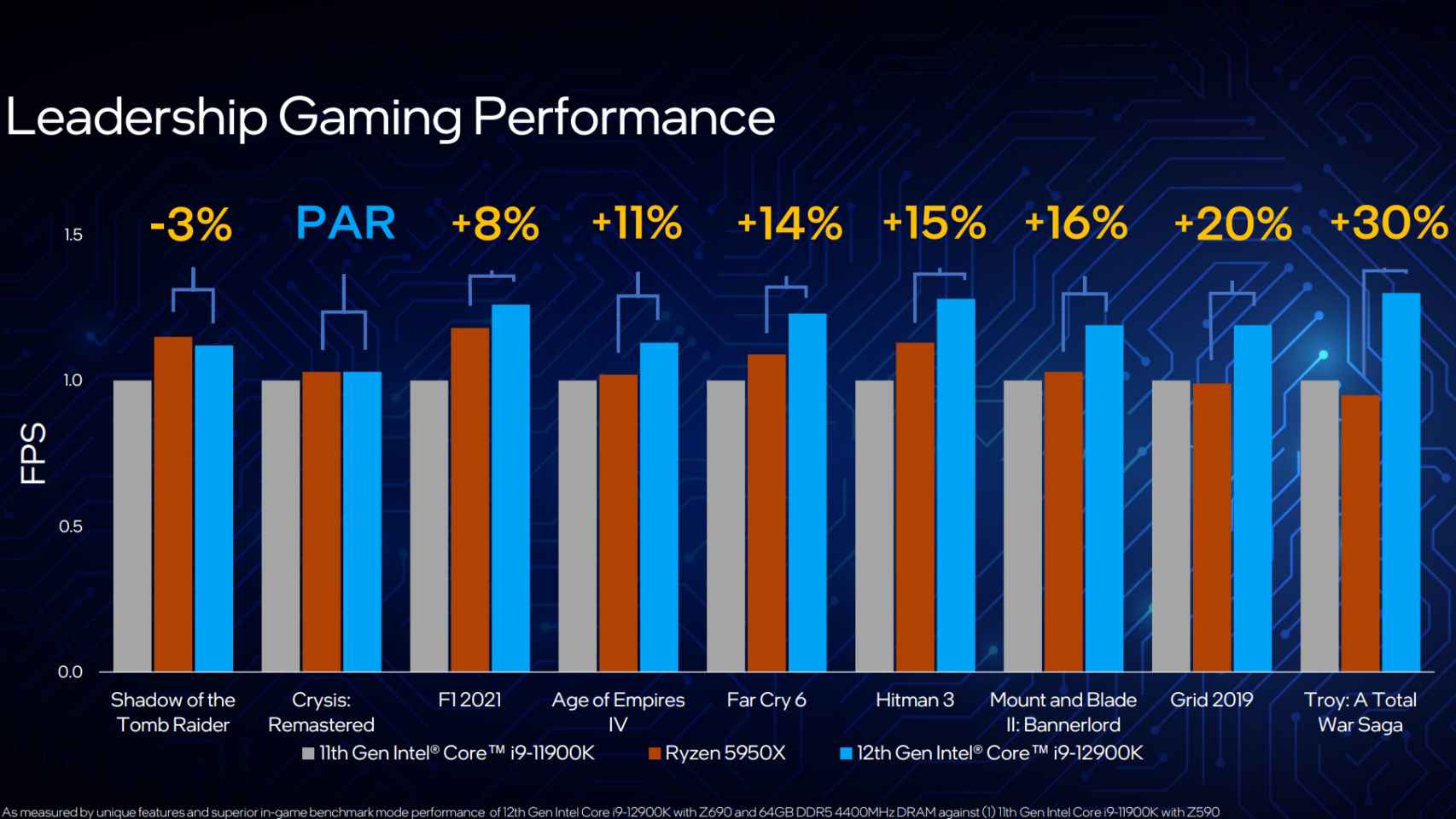Comparativa de juegos en la nueva generación de Intel Core