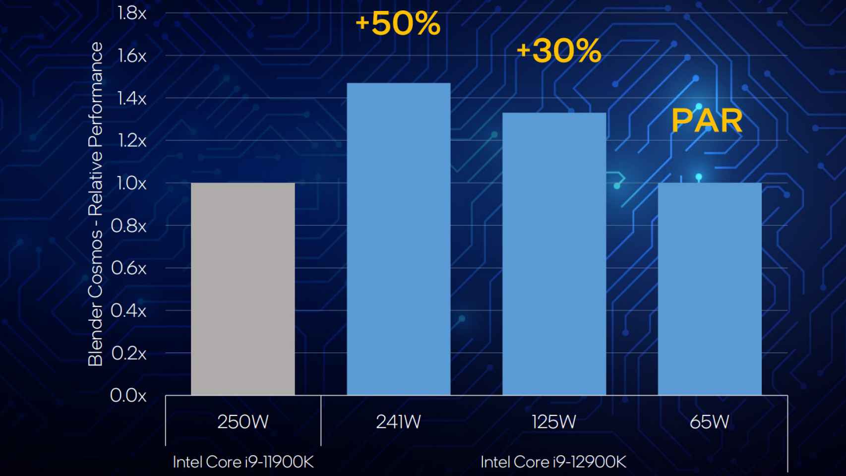 Comparativa energética de la 12ª generación de Intel Core