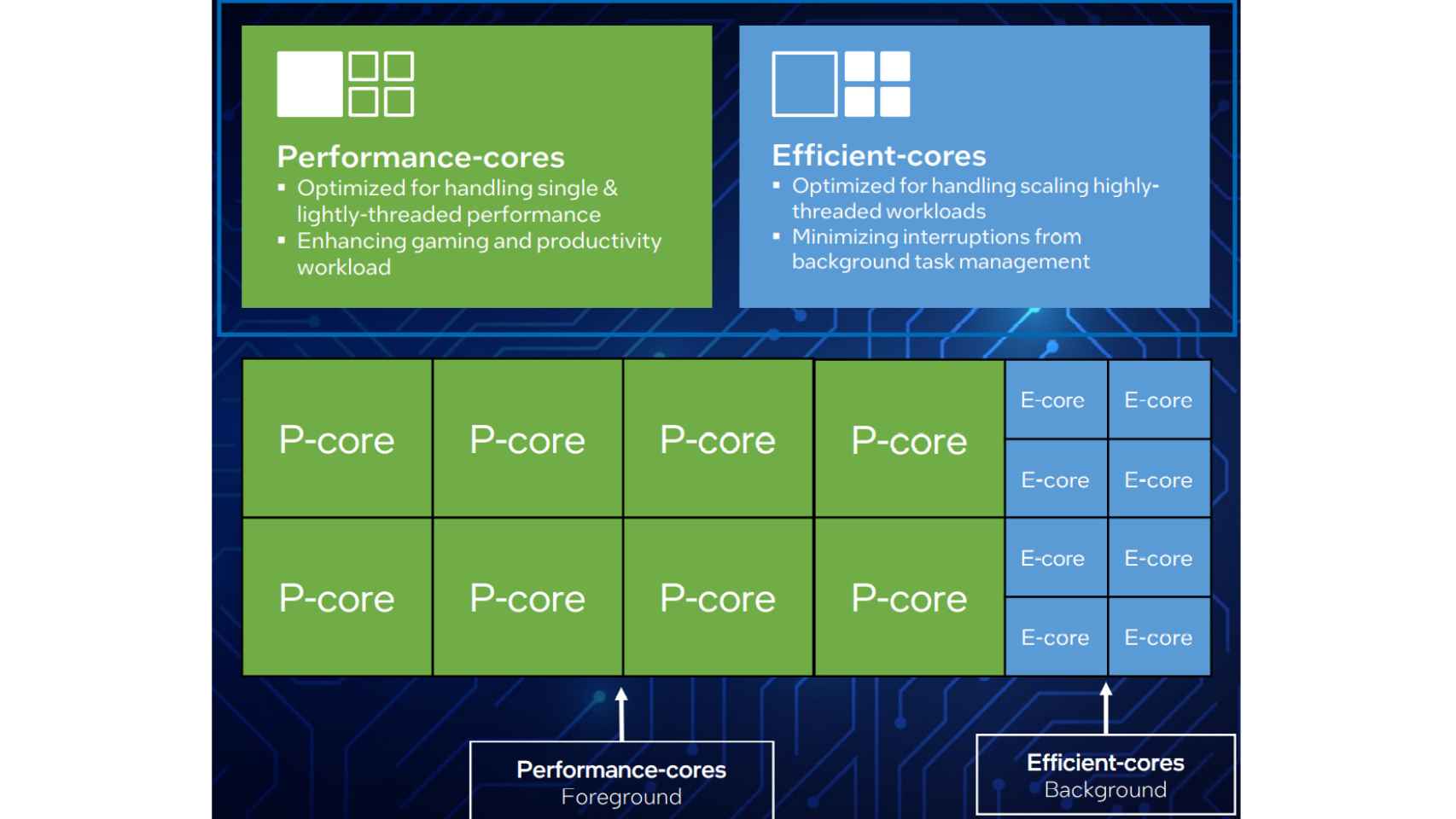 Tipos de núcleos en Intel Core de 12ª generación