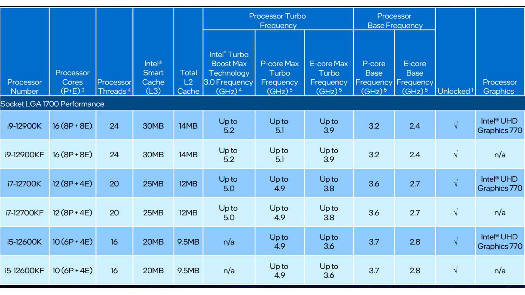 Listado de procesadores Intel Core de 12ª generación