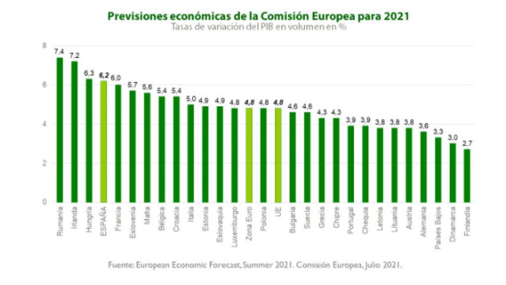 Las previsiones que estima Unicaja.