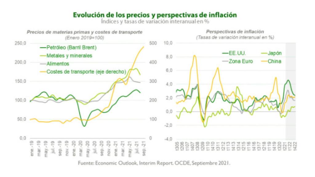 Evolución de los precios.