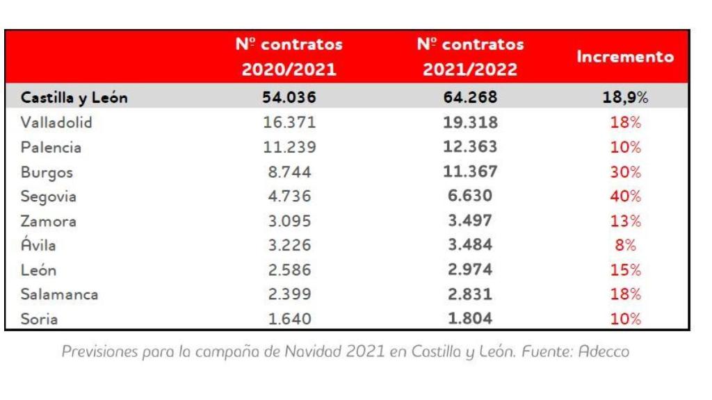 Campaña de Navidad en Castilla y León