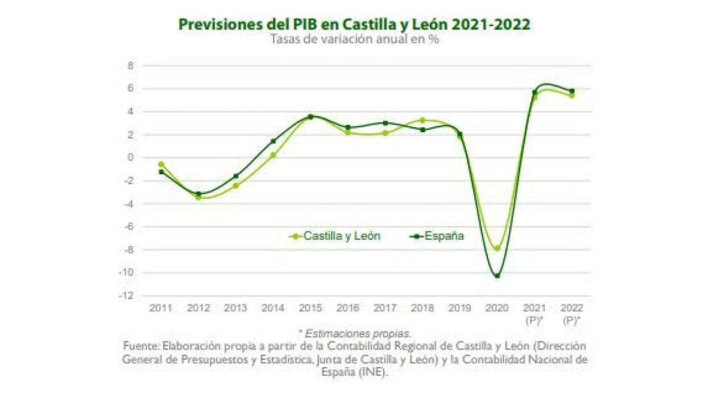 Previsiones del PIB para 2022 en Castilla y León según el informe de Unicaja Banco