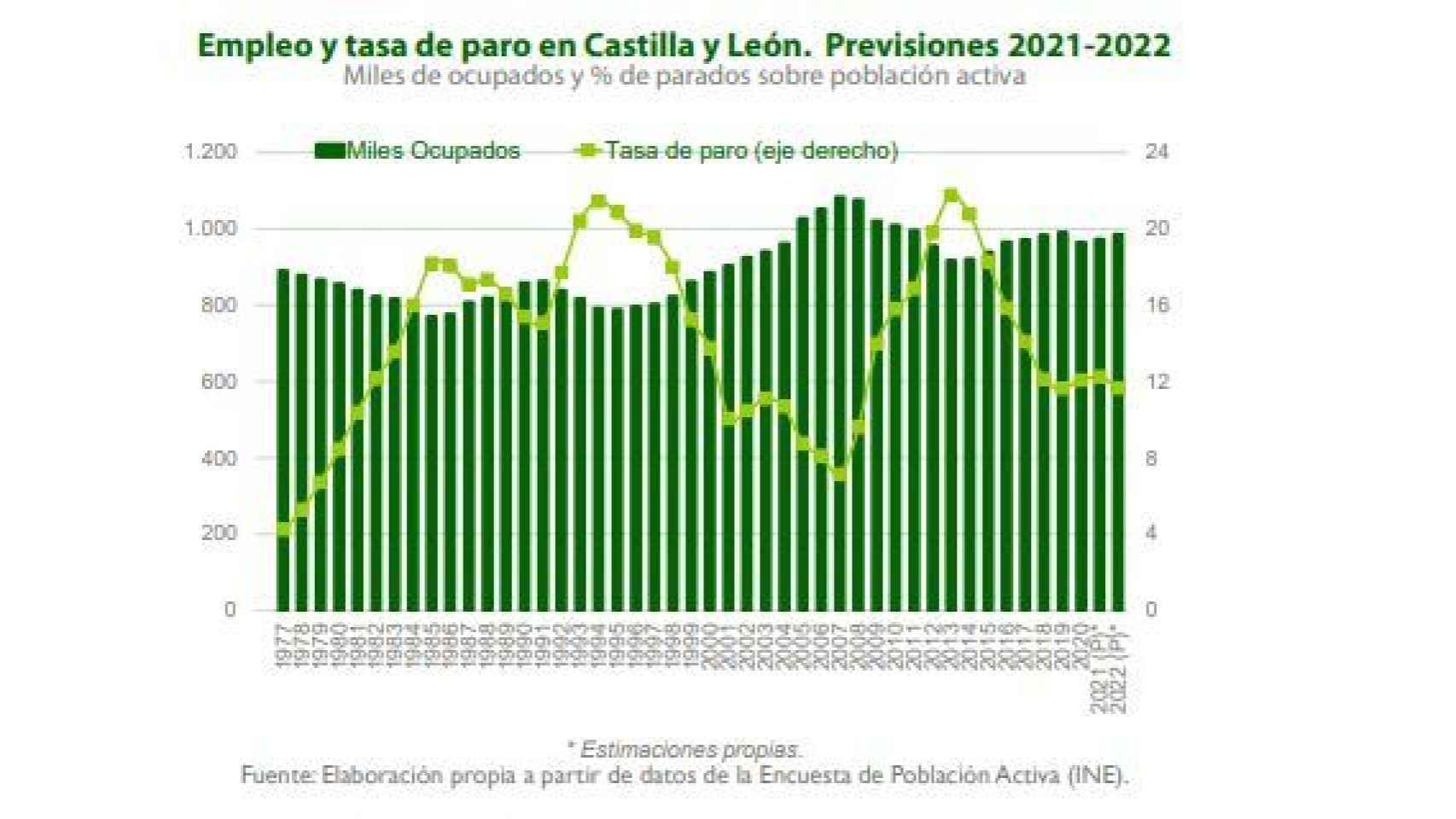 Previsiones de empleo y tasa de paro para 2022 en Castilla y León según el informe de Unicaja Banco