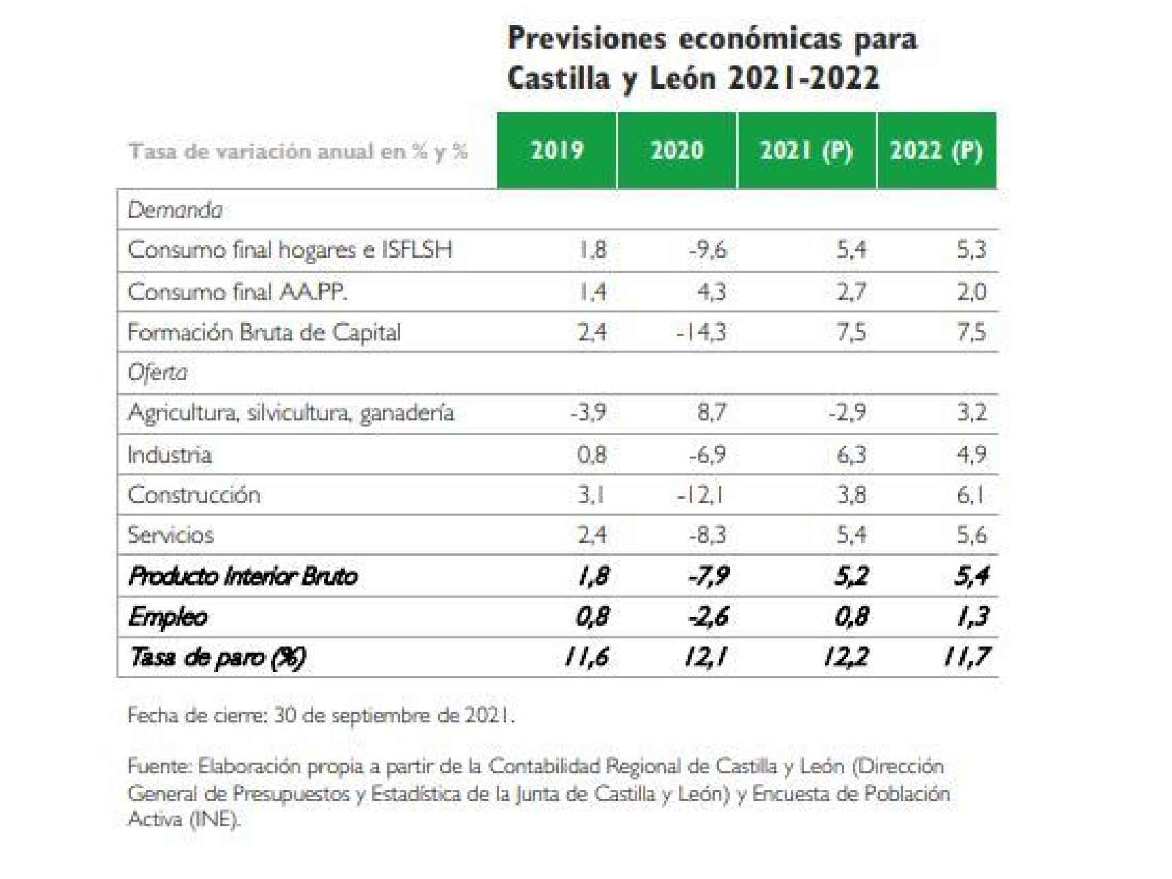 Previsiones económicas para 2022 en Castilla y León según el informe de Unicaja Bnaco