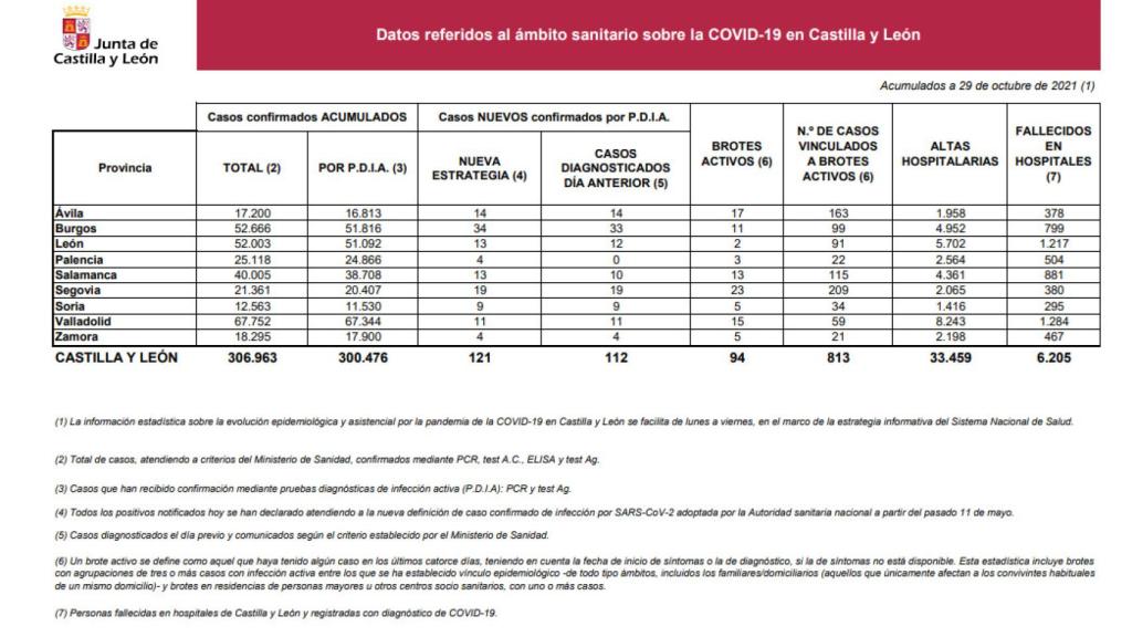 Estadística Covid 29 de octubre