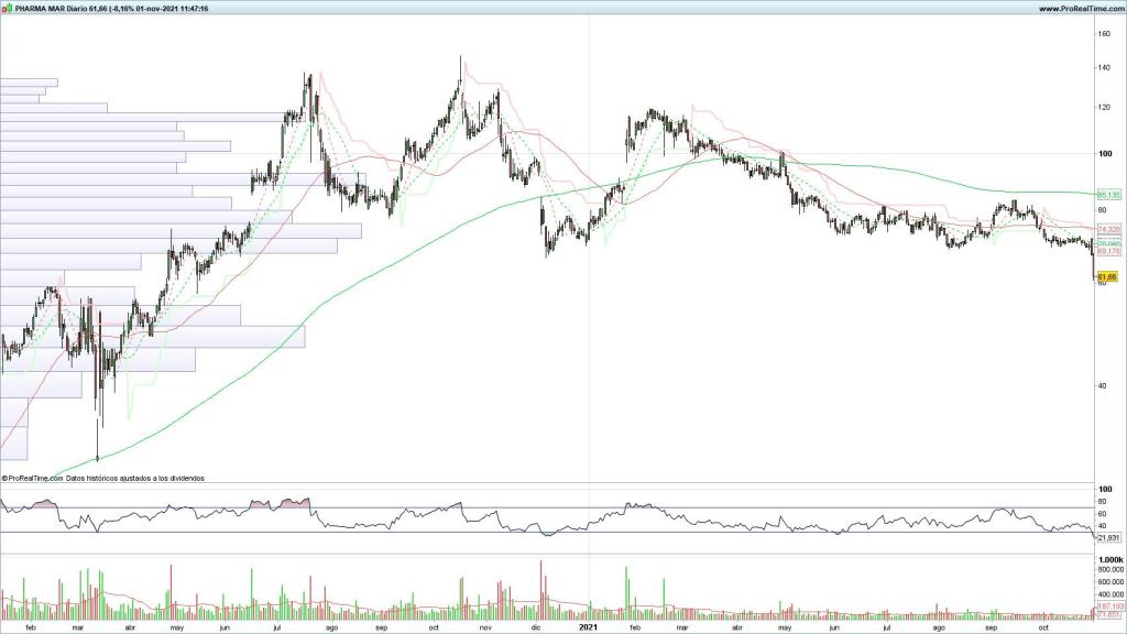 Evolución de las acciones de PharmaMar