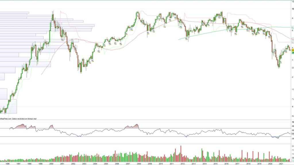 Evolución de las acciones de Telefónica con gráfico ajustado a dividendos y ampliaciones liberadas