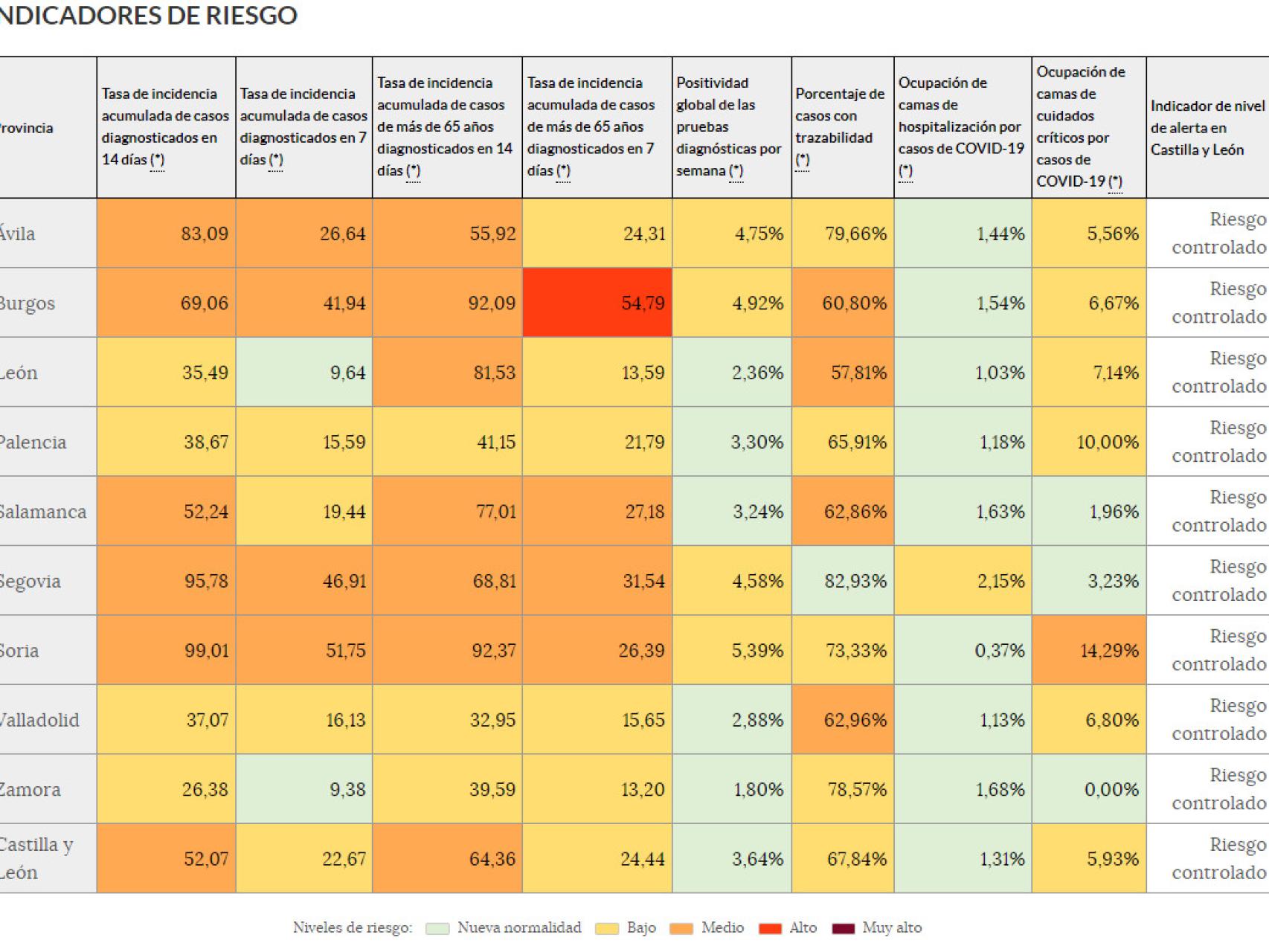 Incidencia COVID en Castilla y León