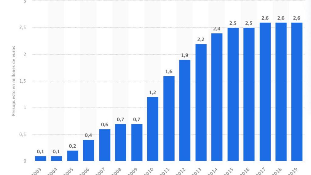 Evolución anual del presupuesto destinado a formación del personal sanitario en España de 2003 a 2019