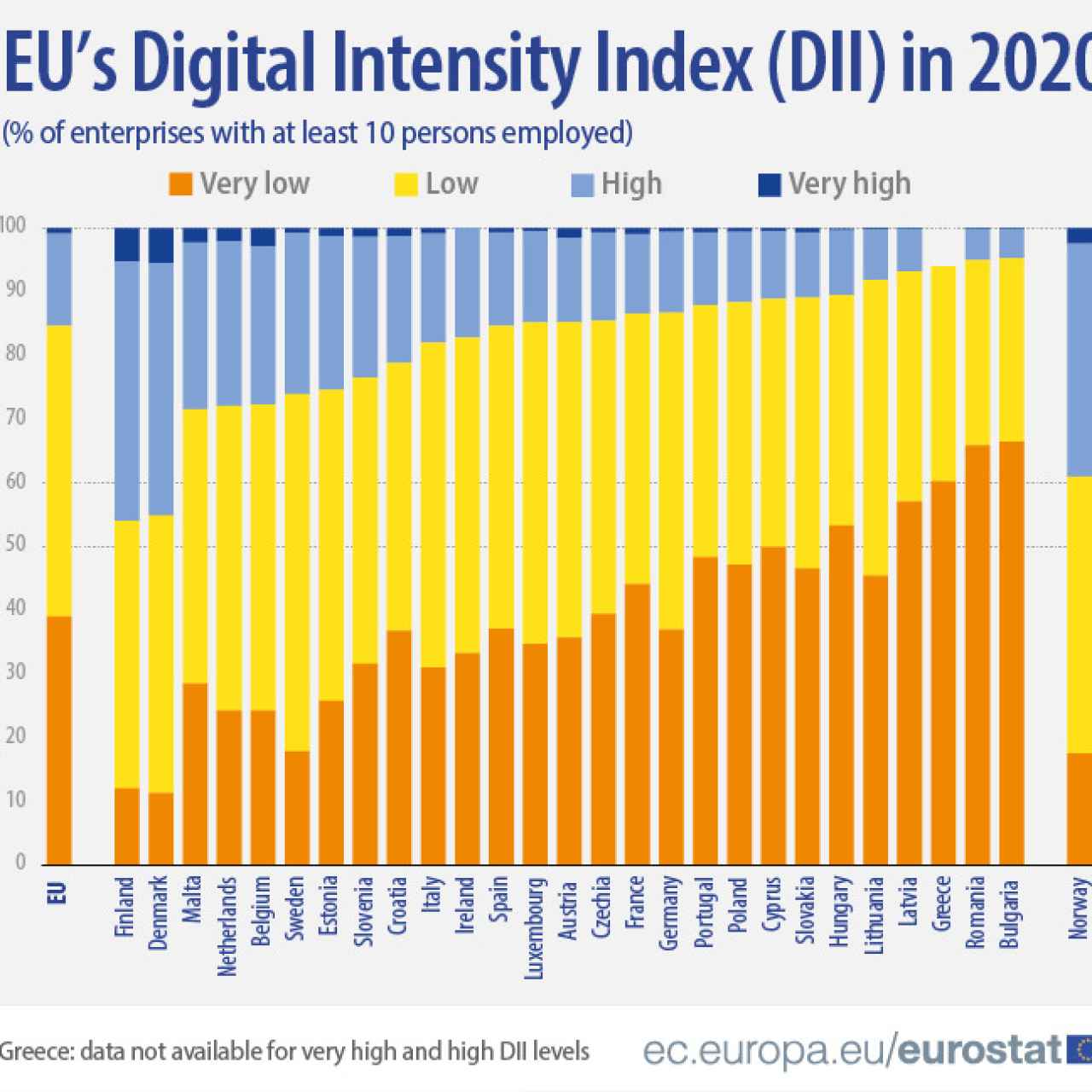 Comparativa de los países europeos en función del grado de digitalización de sus empresas. Fuente: Eurostat.