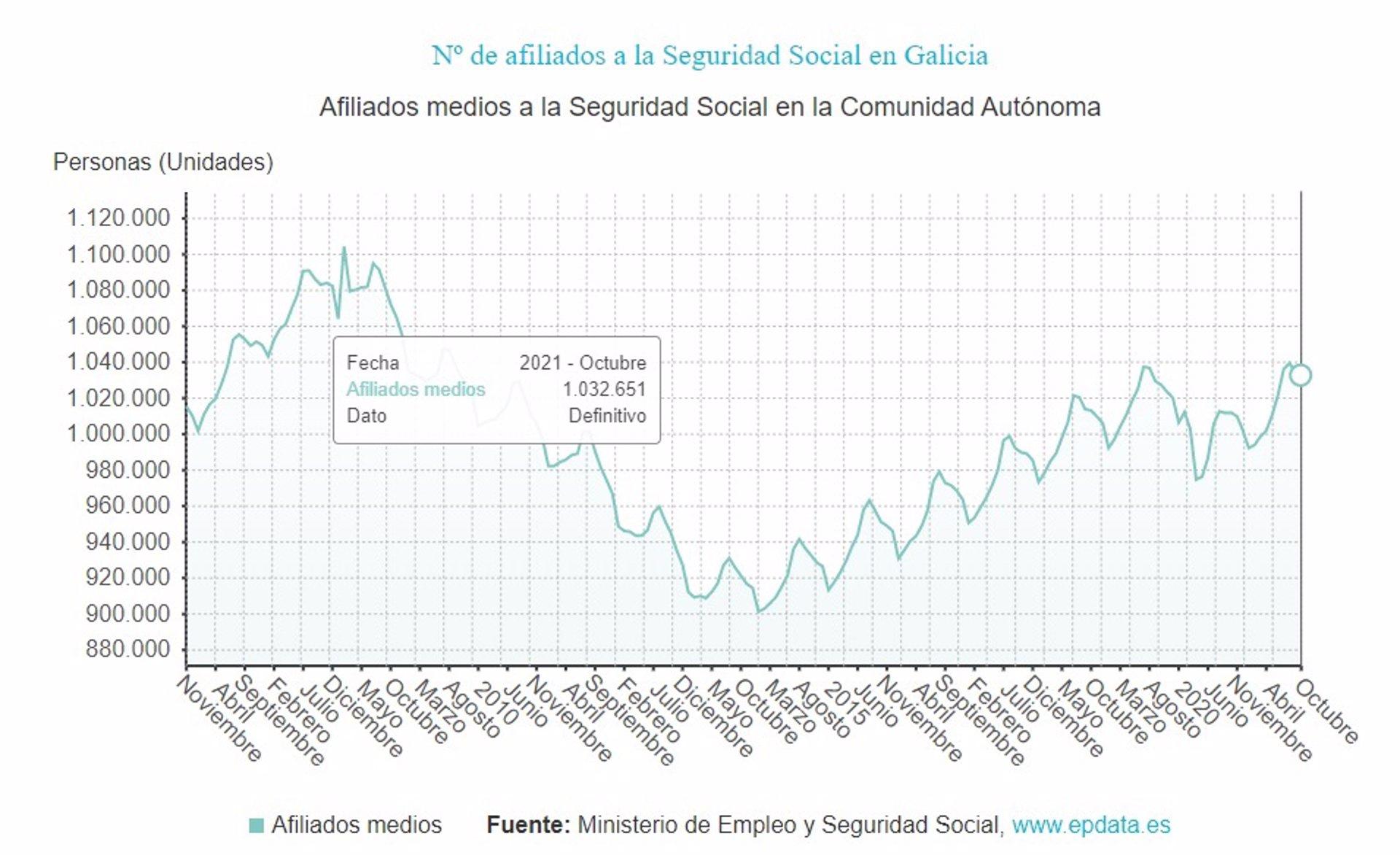 Afiliados en octubre de 2021 en Galicia. Fuente: EPDATA