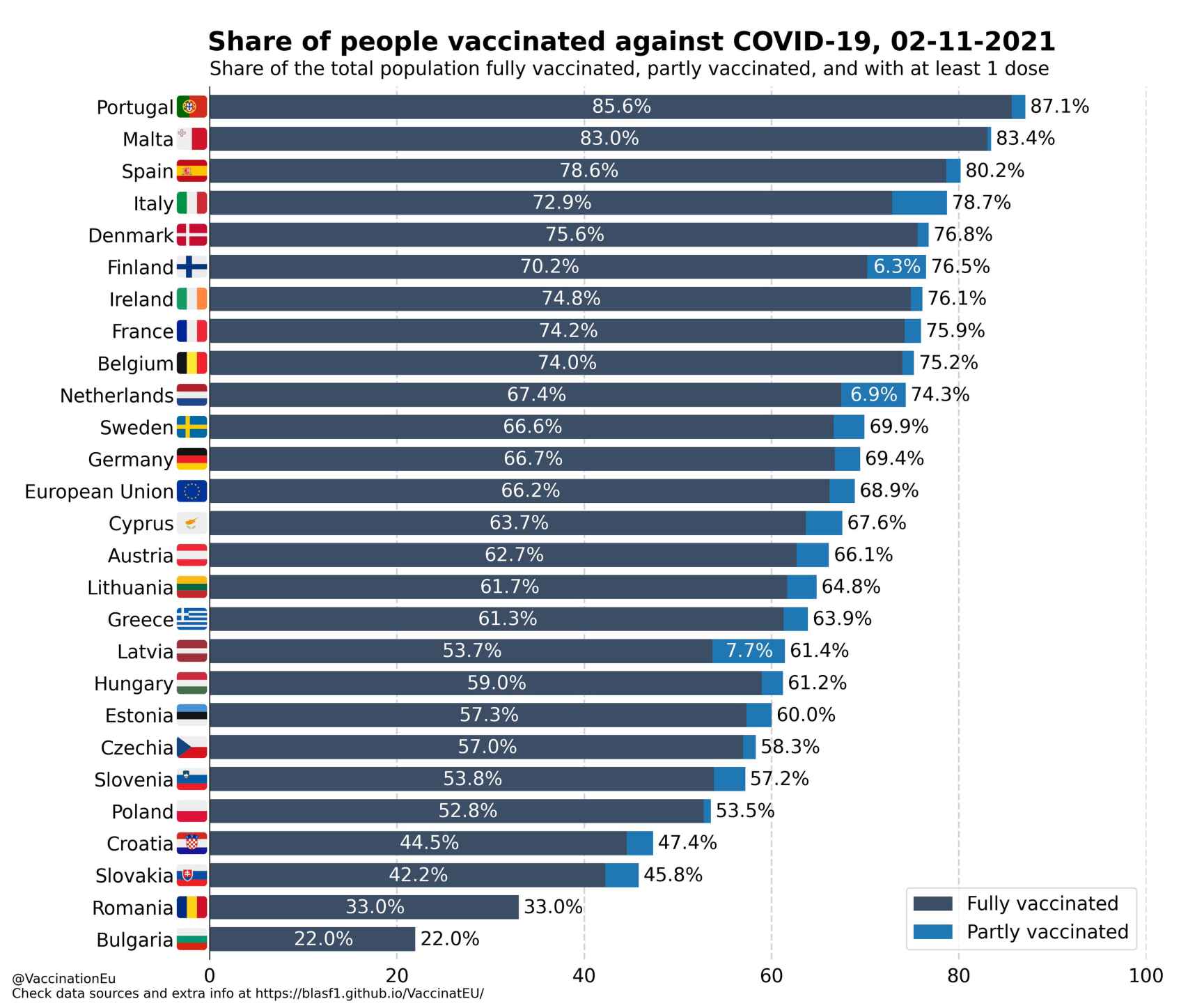 Niveles de vacunación por países.