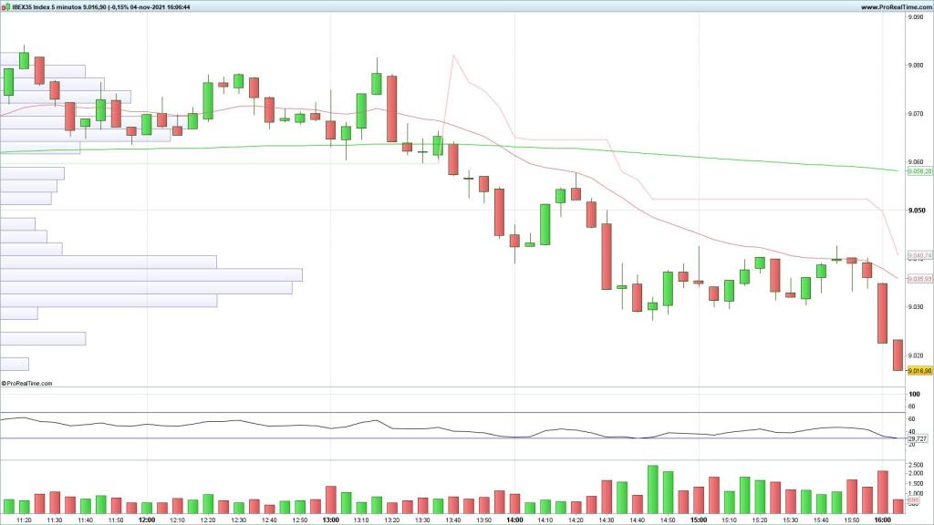 Evolución del Ibex 35 en velas de 5 minutos