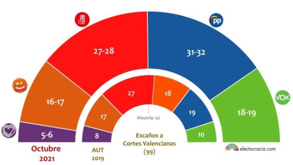 Escaños que ofrece la encuesta frente a los de las elecciones de 2019. EE