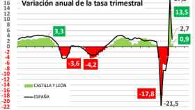 La variación anual de la tasa trimestral sitúa el crecimiento de Castilla y León en un 0,9%.