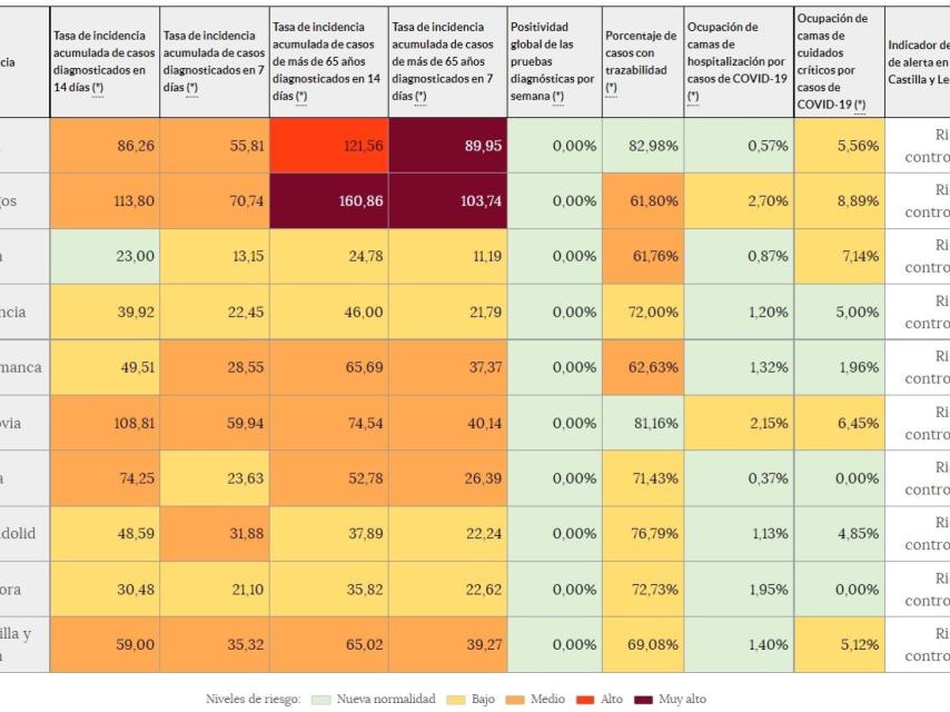 Incidencia acumulada a catorce días en Castilla y León
