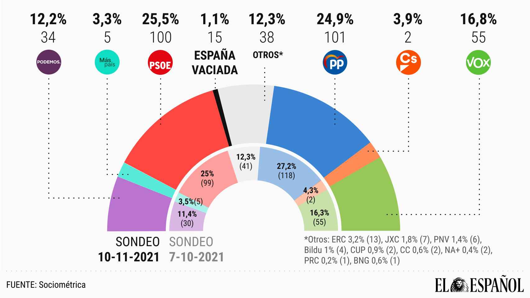 España Vaciada obtendría 15 escaños y sería clave para decantar la Moncloa con sólo el 1,1% del voto