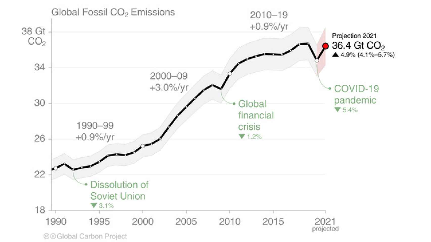 Las emisiones mundiales de dióxido de carbono de origen fósil.