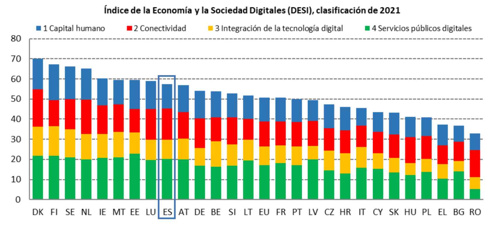 España ocupa la posición número 9 en el Índice de la Economía y la Sociedad Digitales (DESI)