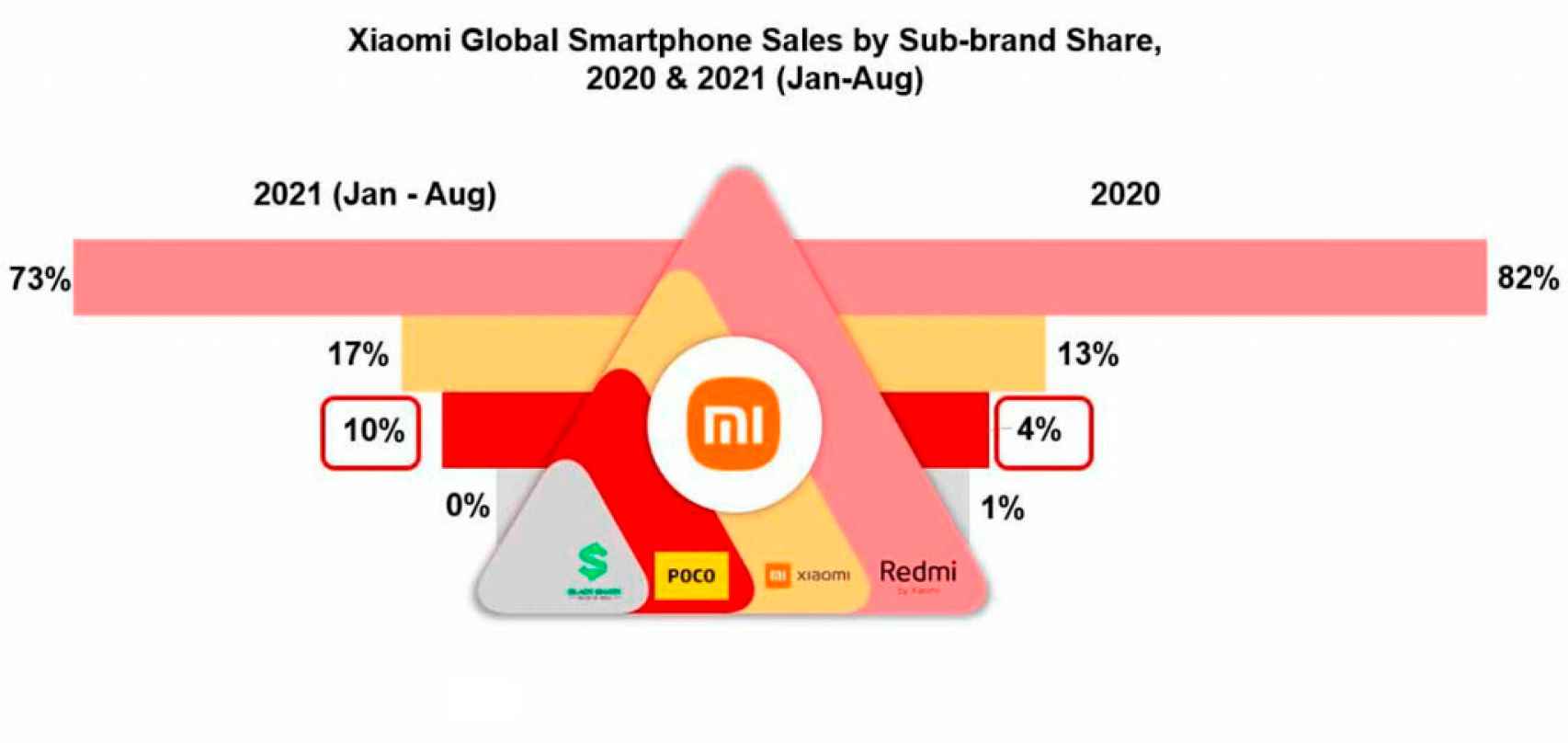 Distribución de ventas dentro de Xiaomi
