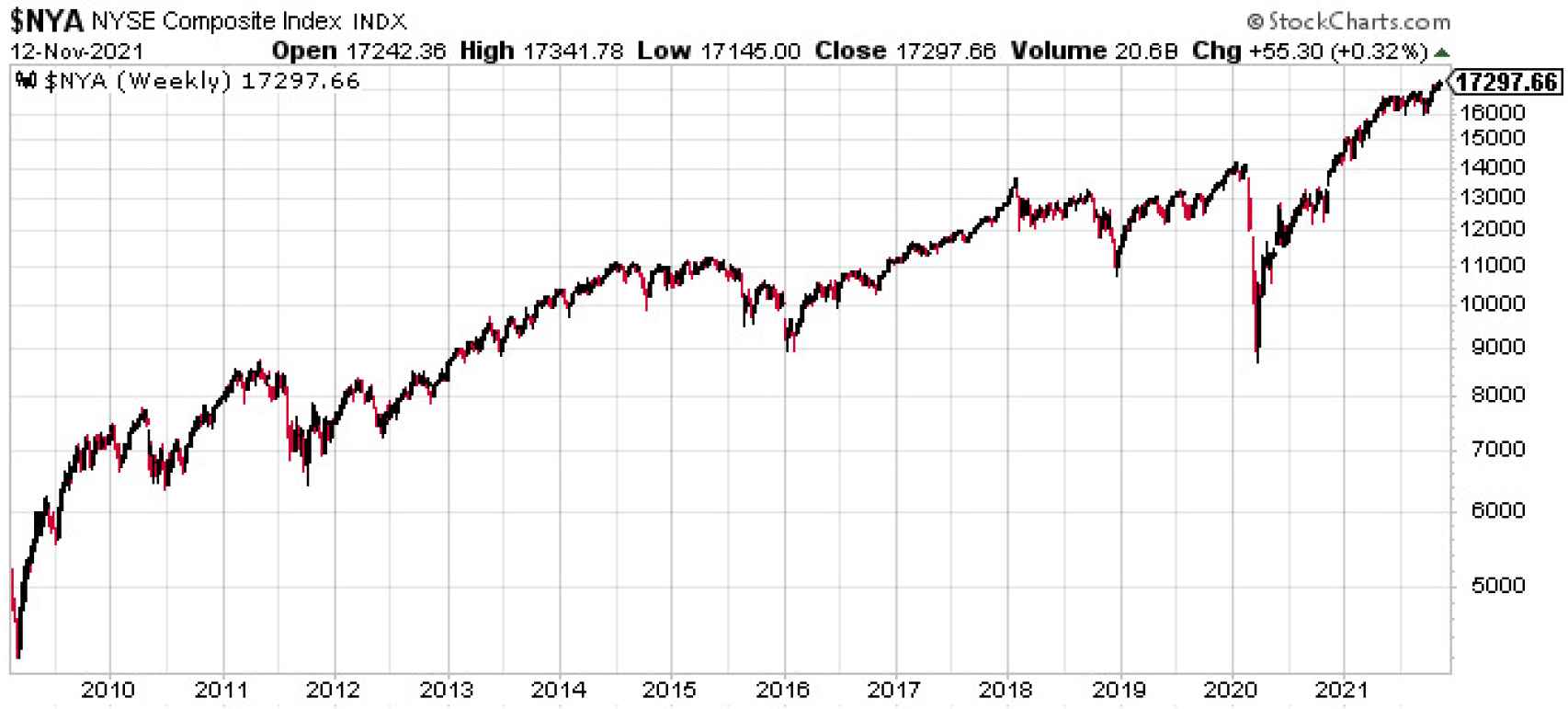 Evolución del NYSE Composite Index