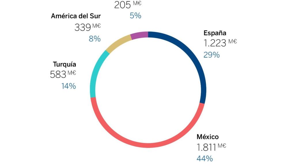 Resultados BBVA