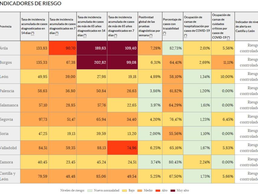 Incidencia COVID en Castilla y León