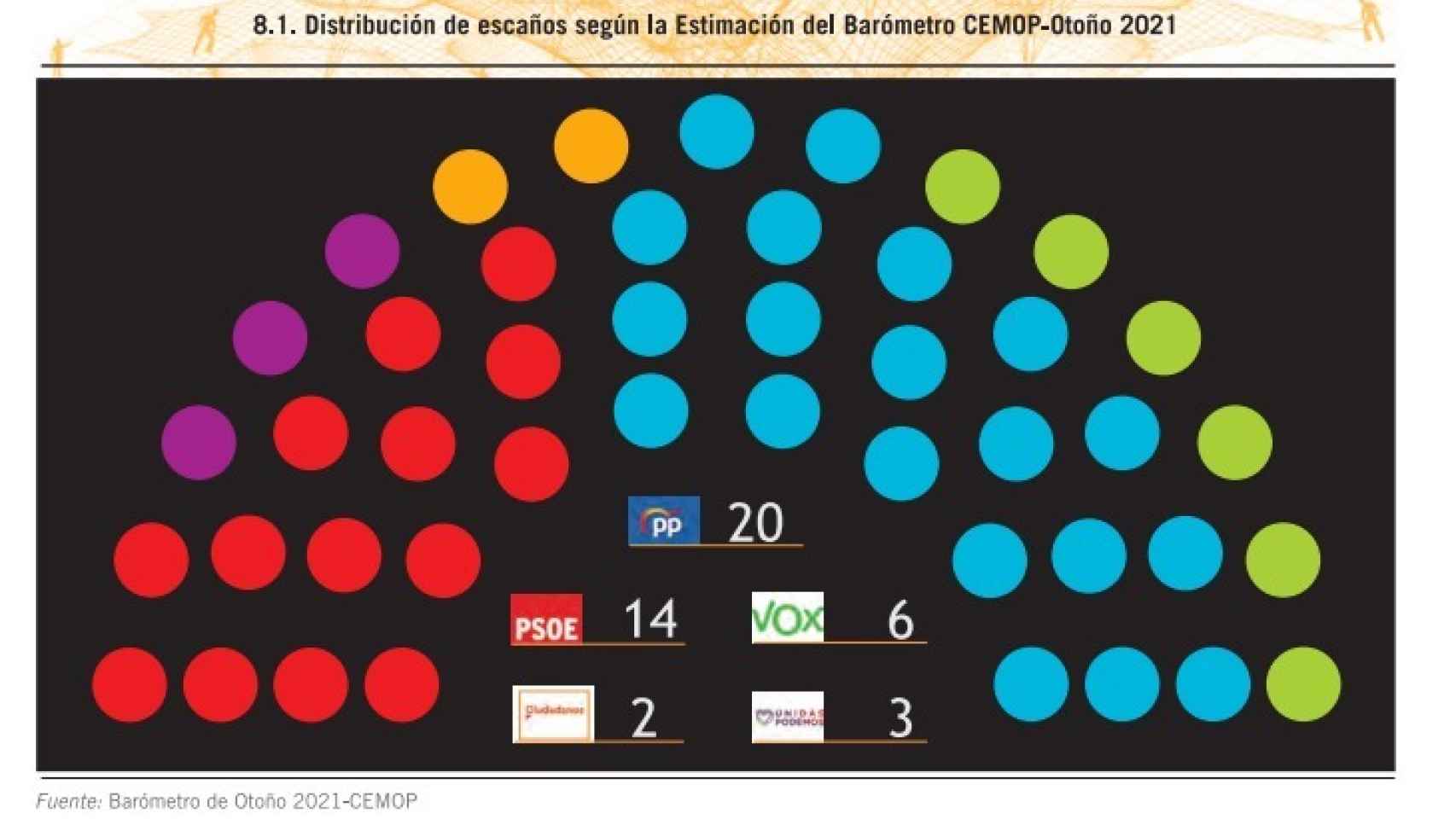 El Cemop en su barómetro de otoño realiza este reparto de escaños por partidos en la Asamblea Regional.