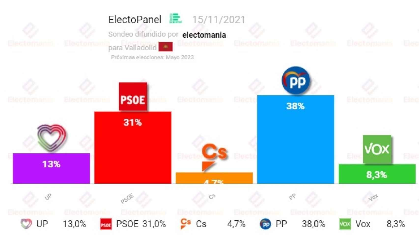 Reparto de concejales según electomania.es