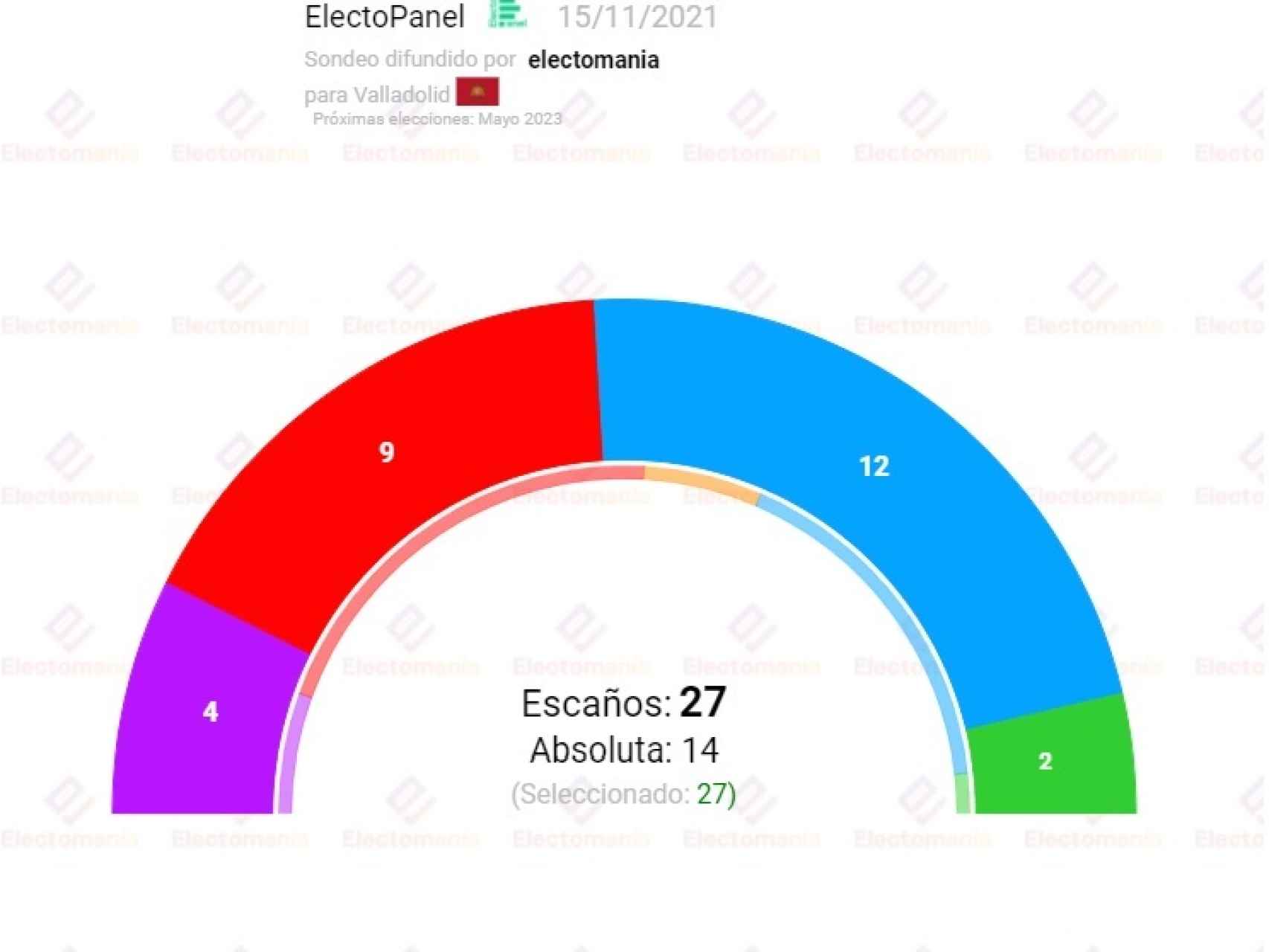 El PP ganaría en Valladolid, pero necesitaría a Vox para recuperar la Alcaldía