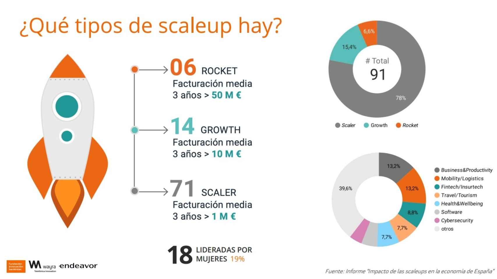 Tipologías de 'scaleups' según el informe de Scaleup Spain Network.