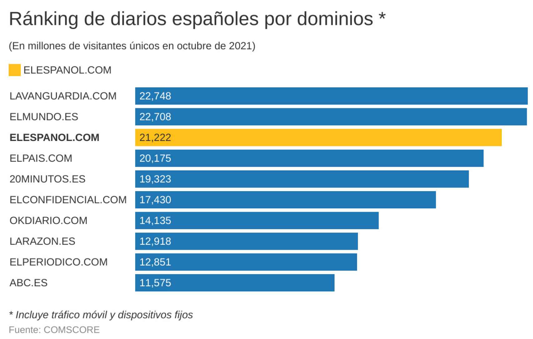 Audiencia de los medios en España por dominios en octubre.
