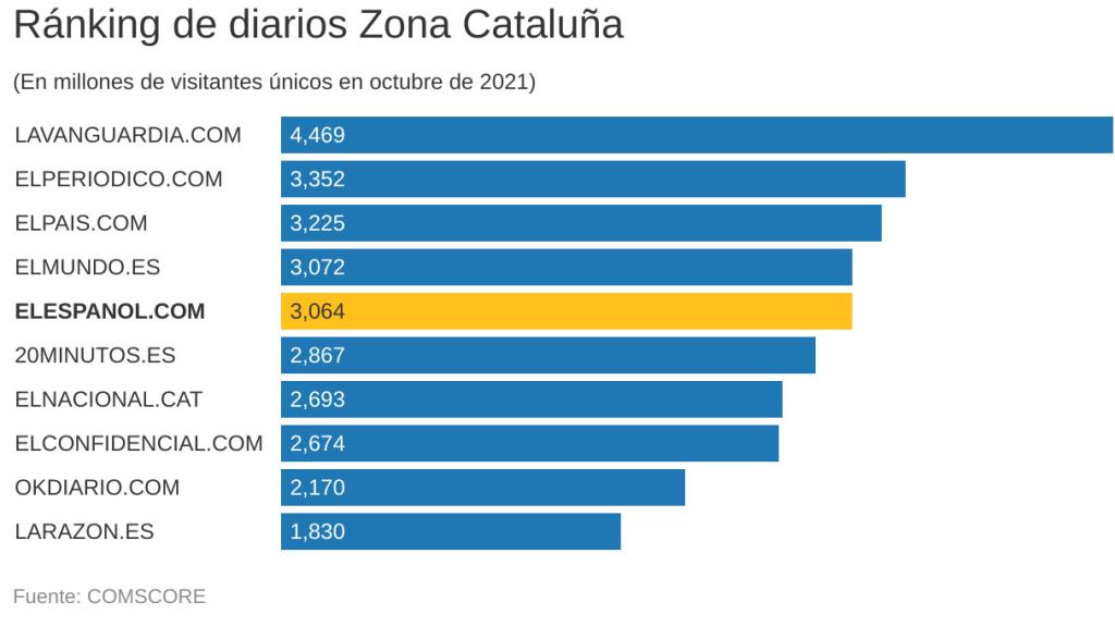 Audiencia de los medios en Cataluña.