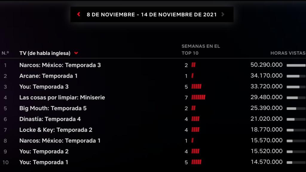 Los nuevos Top 10 de Netflix (listado semanal de títulos de TV)