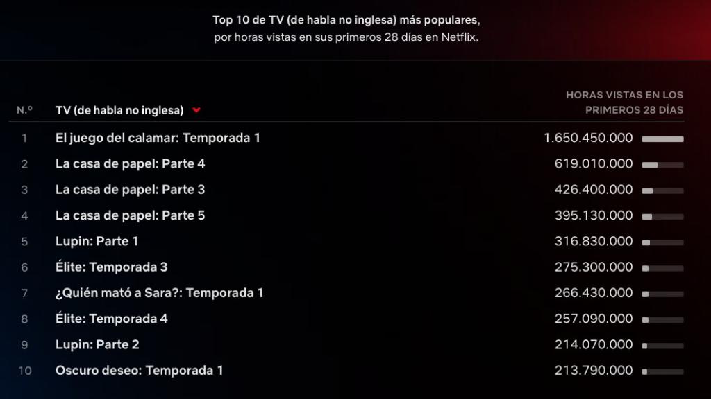 Top 10 TV habla no inglesa más populares 28 días después de su estreno.