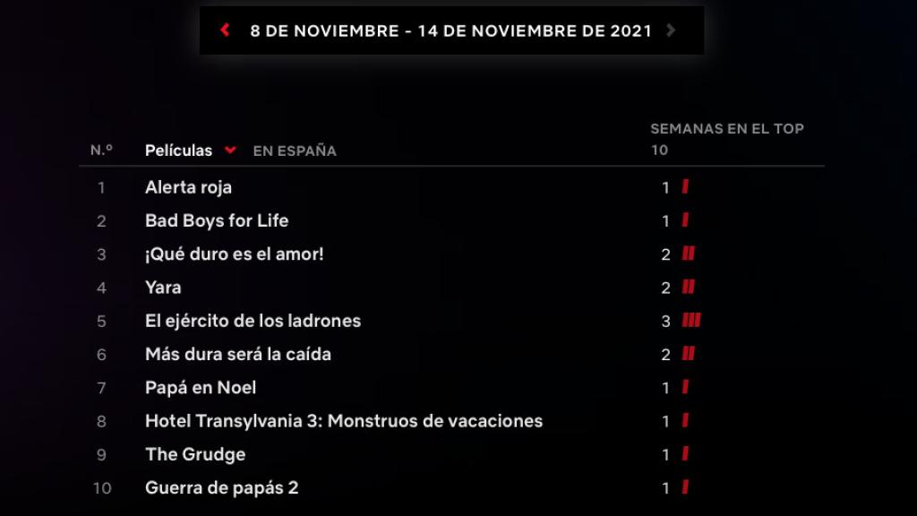 Las películas más populares en España en la semana del 8 de noviembre.