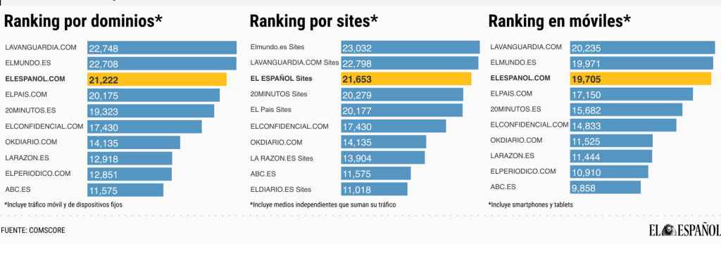 Audiencia de los medios digitales en España, según Comscore.