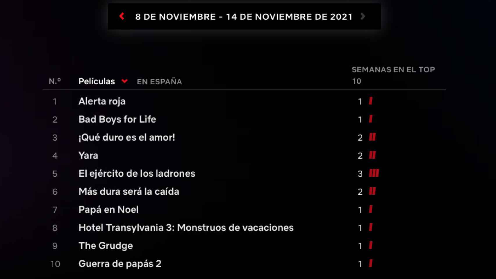 Las películas más populares en España en la semana del 8 de noviembre.