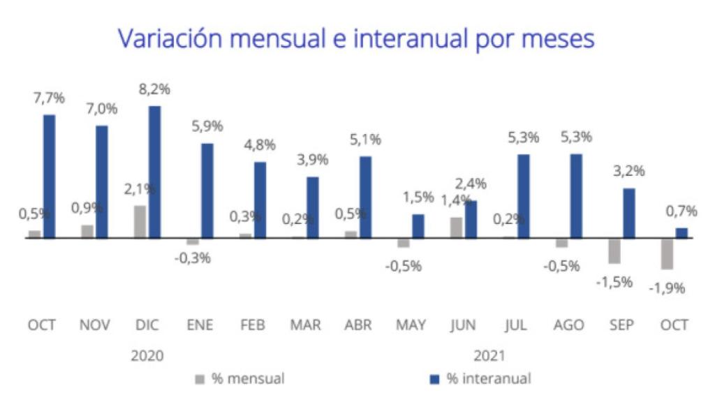 Variación mensual e interanual por meses del alquiler en CLM