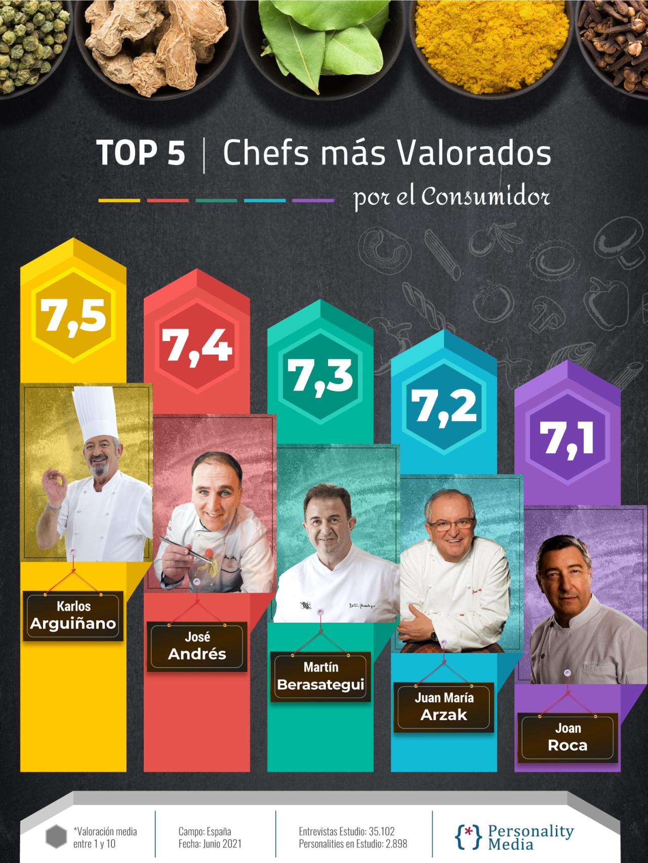 Este es el Top 5 de los chefs más valorados por el consumidor.