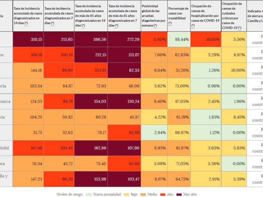 la incidencia acumulada en los mayores de 65 años entra en riesgo muy alto