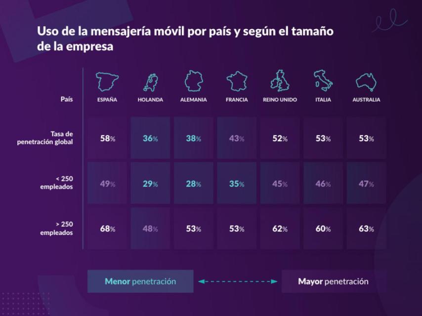 Uso de mensajería por país