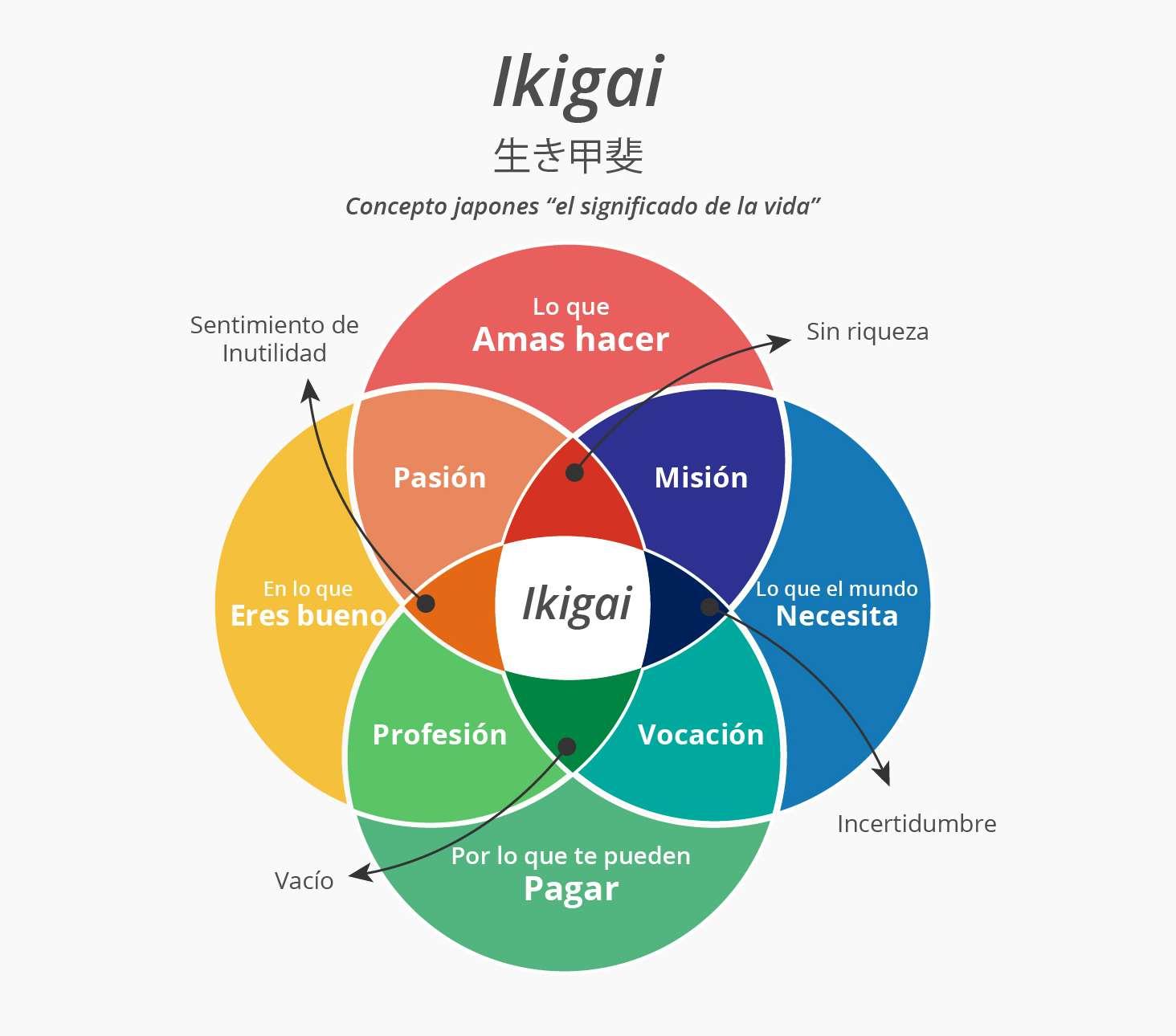 Fuente y más información: “Ikigai: Los secretos de Japón para una vida larga y feliz” (Francesc Miralles. Editorial: Urano, 2016)