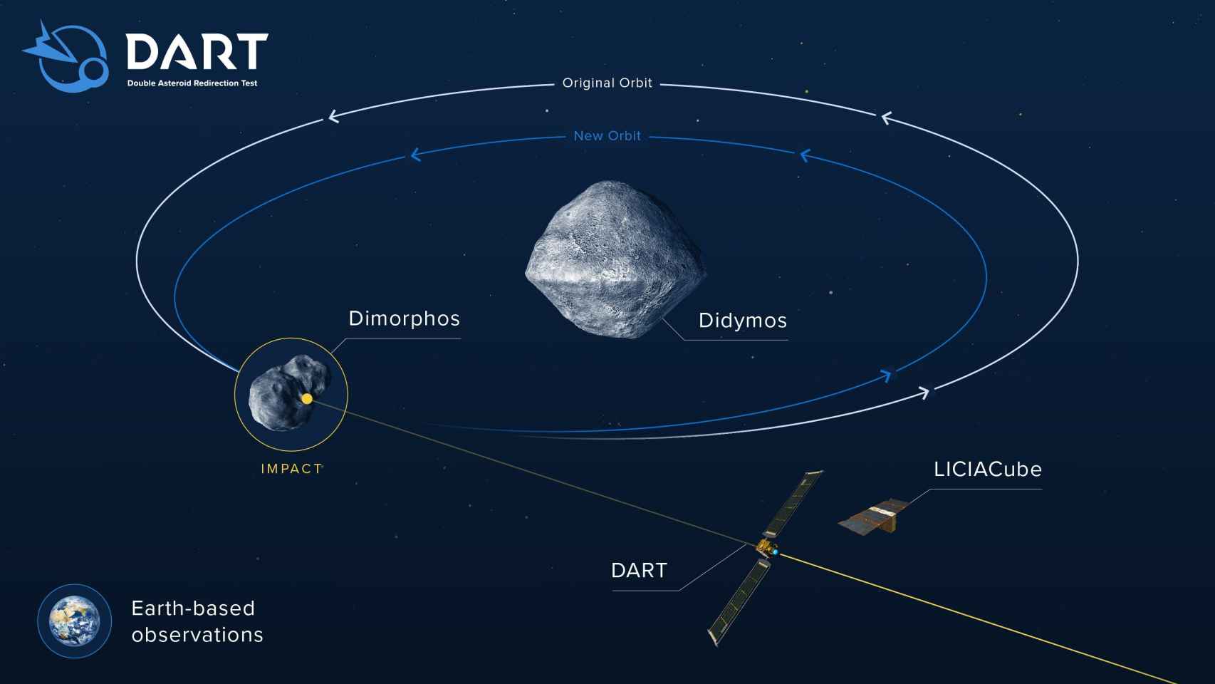 La nave DART chocará contra Dimorphos, el satélite del asteroide Didymos.