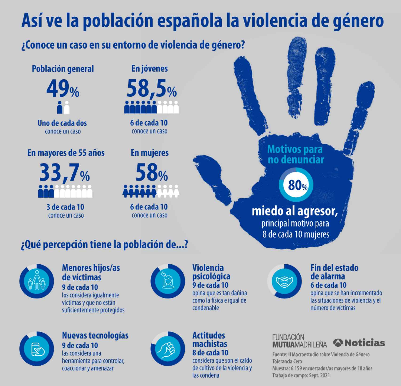 Infografía II Macroestudio sobre Violencia de Género 'Tolerancia Cero'.