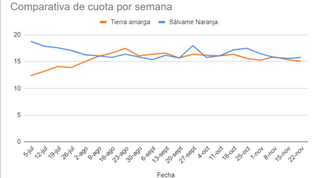 Evolución de la cuota de 'Tierra amarga' y 'Sálvame Naranja' por semanas.