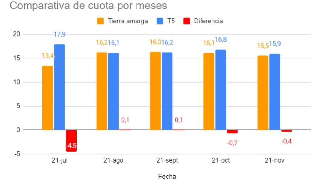 Comparativa por meses de la cuota de 'Tierra amarga' y 'Sálvame Naranja'.